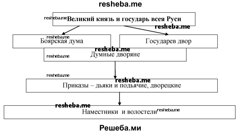 Используя текст параграфа и Интернет, составьте в электронном виде (или в тетради) схему управления Российским государством в первой трети XVI века