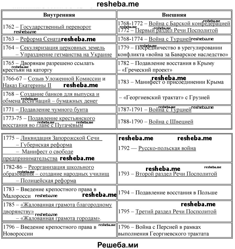 Заполните в тетради самостоятельно составленную таблицу «Внешняя и внутренняя политика России в 1762 – 1796 гг.»