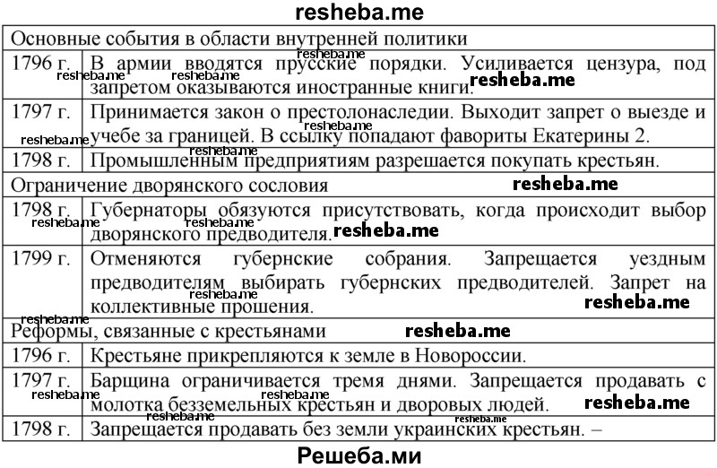 Заполните самостоятельно составленную таблицу «Внутренняя политика России в 1796 – 1801 гг