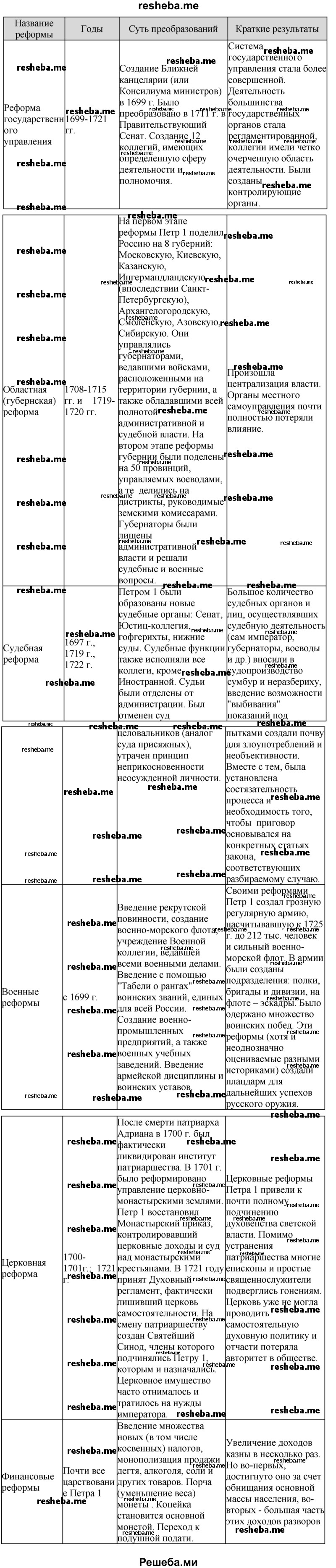 По материалам параграфа составьте таблицу в тетради, содержащую данные об основных реформах петровского времени и их значении