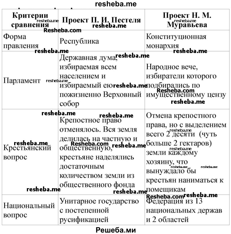 Опираясь на текст параграфа, сравните «Русскую Правду» П.И. Пестеля и «Конституцию» Н.М. Муравьева по самостоятельно отобранным критериям