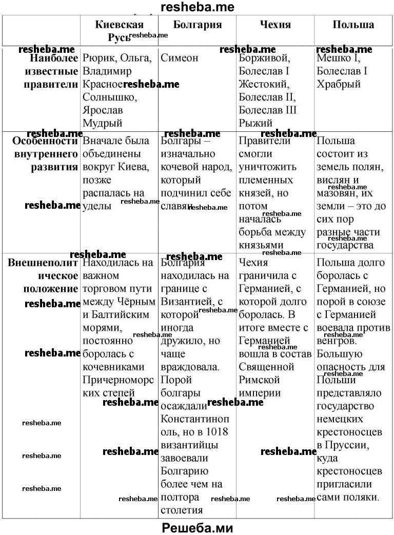 Хронологическая таблица Древняя Русь Чехия Польша