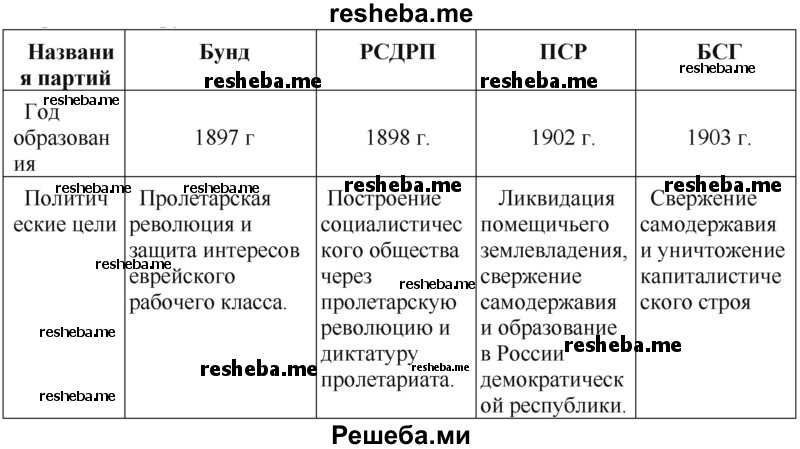  Политические партии в Беларуси в конце ХІХ — начале ХХ в