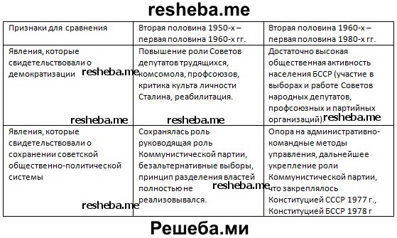 Составьте сравнительную таблицу и сделайте вывод о ее особенностях «Основные черты общественно — политической жизни в БССР»