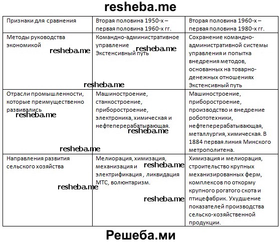 Составьте сравнительную таблицу и сделайте вывод об его особенностях «Основные черты экономического развития БССР»