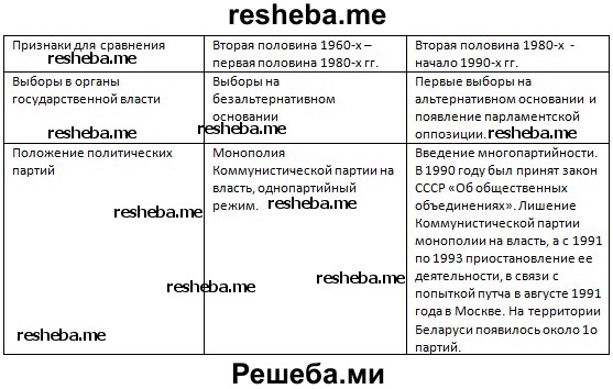 Составьте сравнительную таблицу и сделайте вывод «Основные черты общественно — политической жизни в БССР»