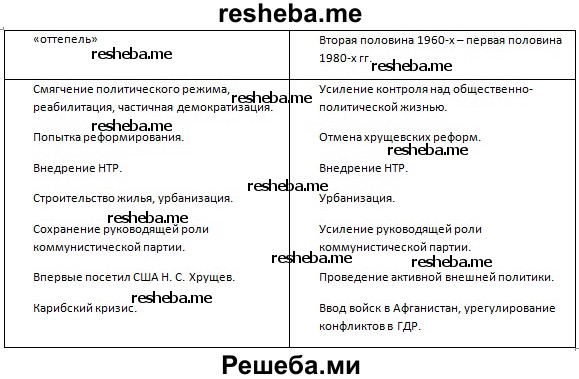 Сравните общественно — политическую жизнь в БССР в период «оттепели» и во второй половине 1960 — х – первой половине 1980 — х гг.