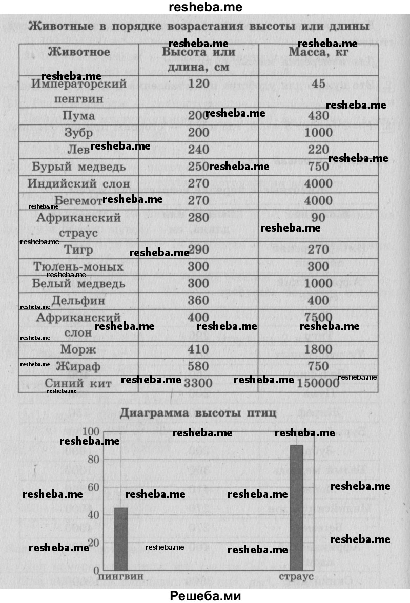     ГДЗ (Решебник №2 к учебнику 2015) по
    математике    4 класс
                М.И. Моро
     /        часть 1 / составляй и решай задачи / стр. 56-57
    (продолжение 3)
    