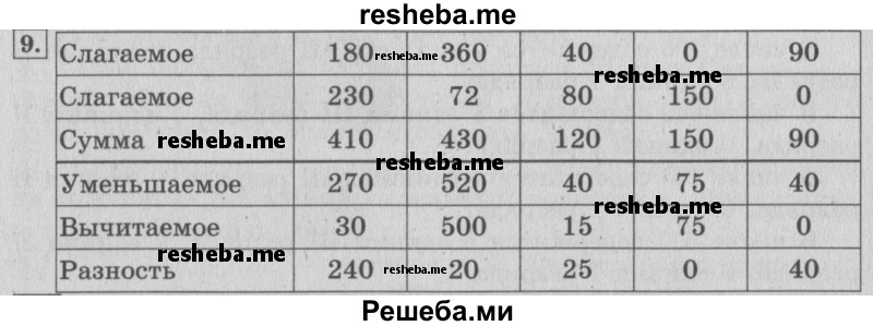     ГДЗ (Решебник №2 к учебнику 2015) по
    математике    4 класс
                М.И. Моро
     /        часть 1 / упражнение / 9
    (продолжение 2)
    