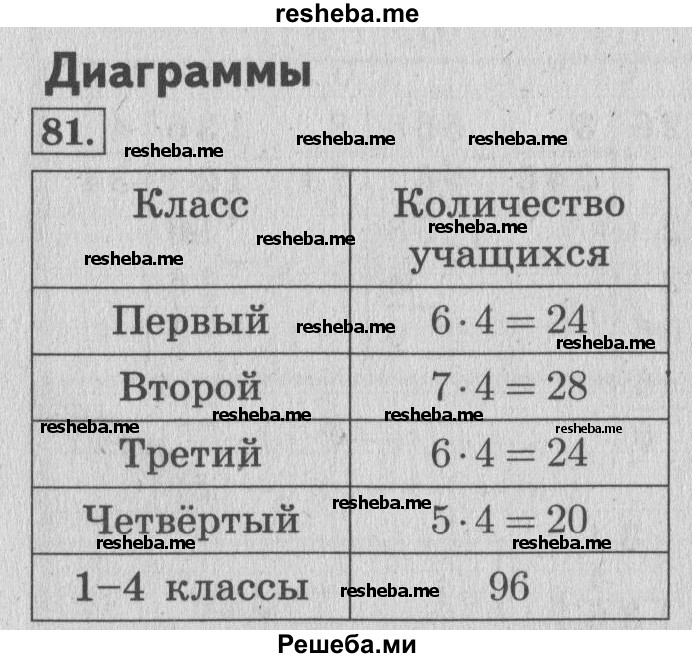     ГДЗ (Решебник 2015 №2) по
    математике    4 класс
                М.И. Моро
     /        часть 1 / упражнение / 81
    (продолжение 2)
    