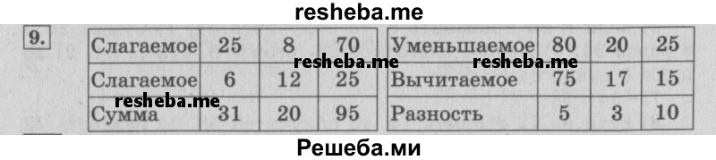     ГДЗ (Решебник 2015 №2) по
    математике    4 класс
                М.И. Моро
     /        часть 2 / итоговое повторение всего изученного / сложение и вычитание / 9
    (продолжение 2)
    