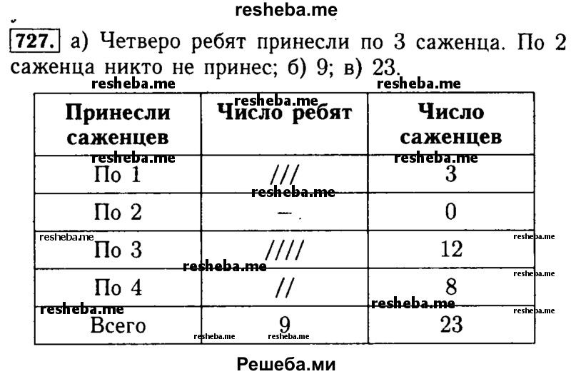     ГДЗ (Решебник №2 2014) по
    математике    5 класс
            ( Арифметика. Геометрия.)            Е.А. Бунимович
     /        упражнение / 727
    (продолжение 2)
    