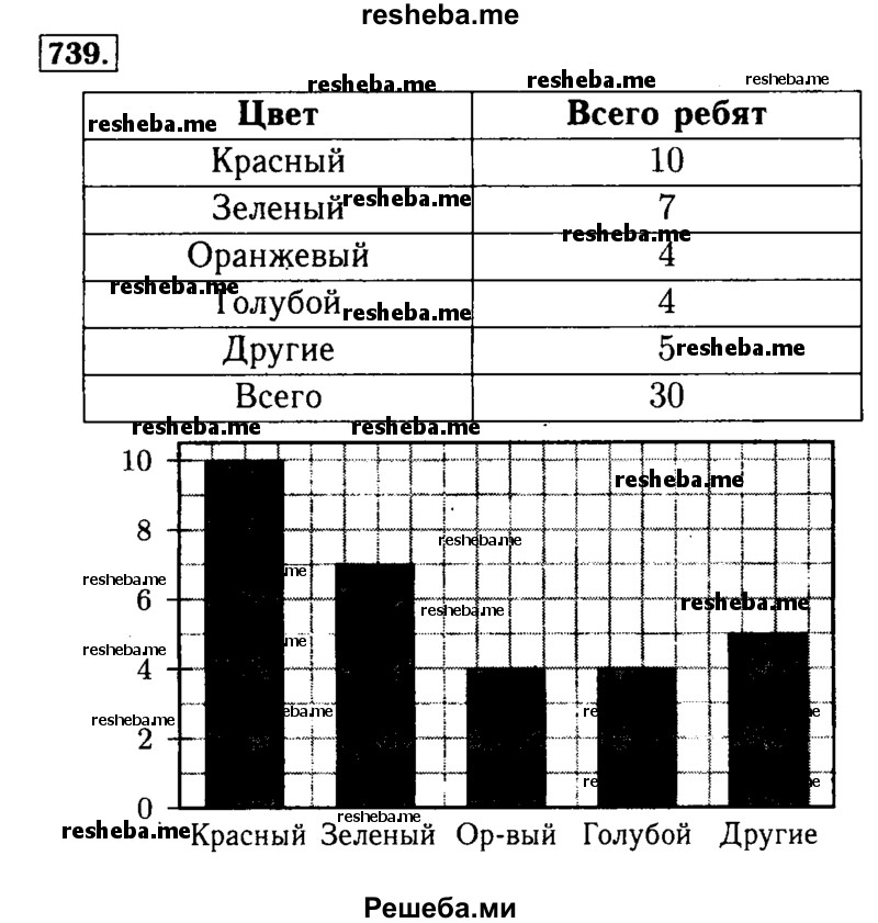     ГДЗ (Решебник №2 2014) по
    математике    5 класс
            ( Арифметика. Геометрия.)            Е.А. Бунимович
     /        упражнение / 739
    (продолжение 2)
    