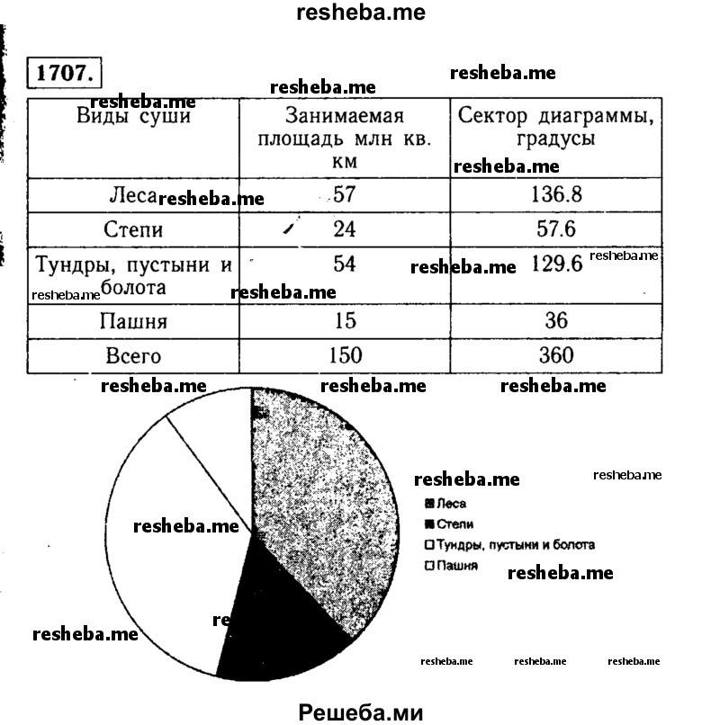 Постройте круговую диаграмму распределения суши на земле по следующим данным леса 57 степи