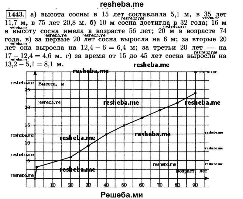     ГДЗ (Решебник №2) по
    математике    6 класс
                Н.Я. Виленкин
     /        номер / 1443
    (продолжение 2)
    