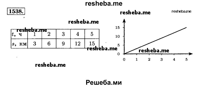     ГДЗ (Решебник №2) по
    математике    6 класс
                Н.Я. Виленкин
     /        номер / 1538
    (продолжение 2)
    