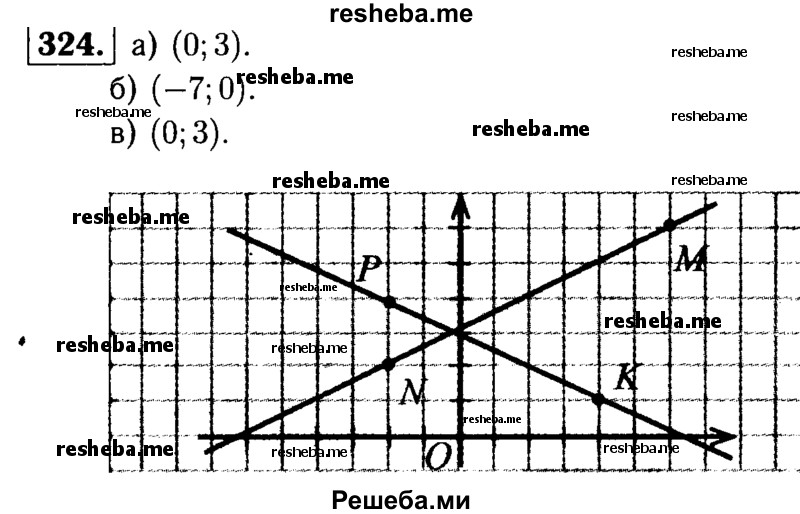 
    324.	Отметьте на координатной плоскости точки М (б; 6), N(-2; 2), К(4; 1) и Р(-2; 4). Проведите прямые MN и КР. Найдите координаты точки пересечения: 
а) прямых MN и КР; 
б) прямой MN с осью абсцисс; 
в) прямой КР с осью ординат.
