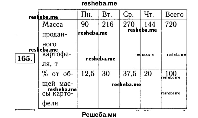 
    165.	Заполните пустые клетки таблицы продажи завезенного в магазин картофеля в течение четырех дней:
