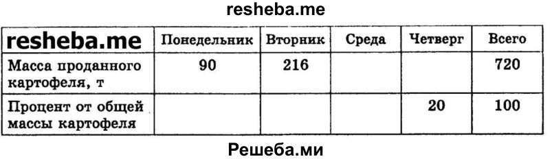 
    165.	Заполните пустые клетки таблицы продажи завезенного в магазин картофеля в течение четырех дней:
