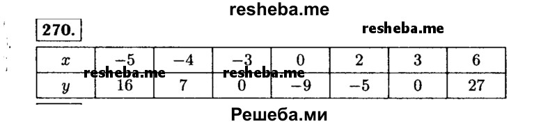     ГДЗ (Решебник №1 к учебнику 2015) по
    алгебре    7 класс
                Ю.Н. Макарычев
     /        номер / 270
    (продолжение 2)
    
