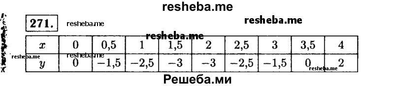     ГДЗ (Решебник №1 к учебнику 2015) по
    алгебре    7 класс
                Ю.Н. Макарычев
     /        номер / 271
    (продолжение 2)
    