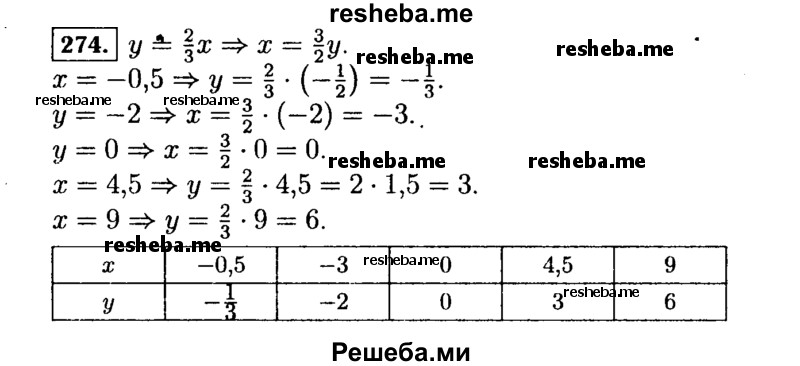     ГДЗ (Решебник №1 к учебнику 2015) по
    алгебре    7 класс
                Ю.Н. Макарычев
     /        номер / 274
    (продолжение 2)
    