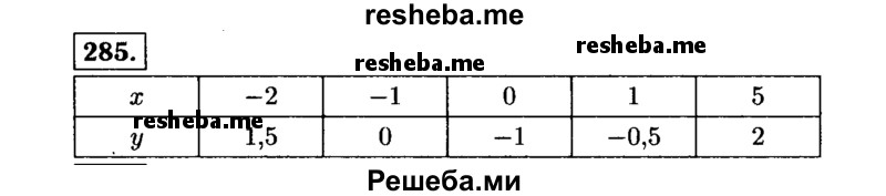     ГДЗ (Решебник №1 к учебнику 2015) по
    алгебре    7 класс
                Ю.Н. Макарычев
     /        номер / 285
    (продолжение 2)
    