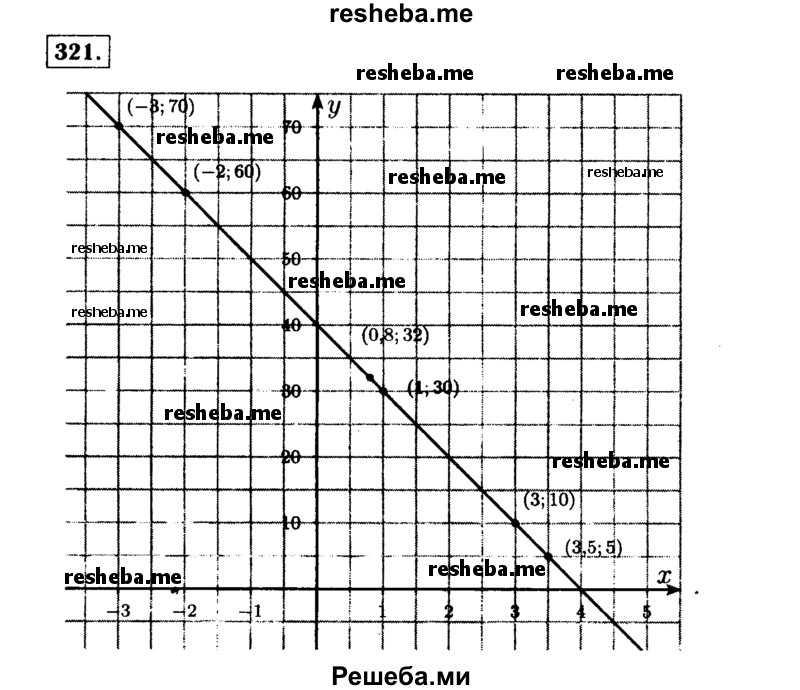     ГДЗ (Решебник №1 к учебнику 2015) по
    алгебре    7 класс
                Ю.Н. Макарычев
     /        номер / 321
    (продолжение 2)
    