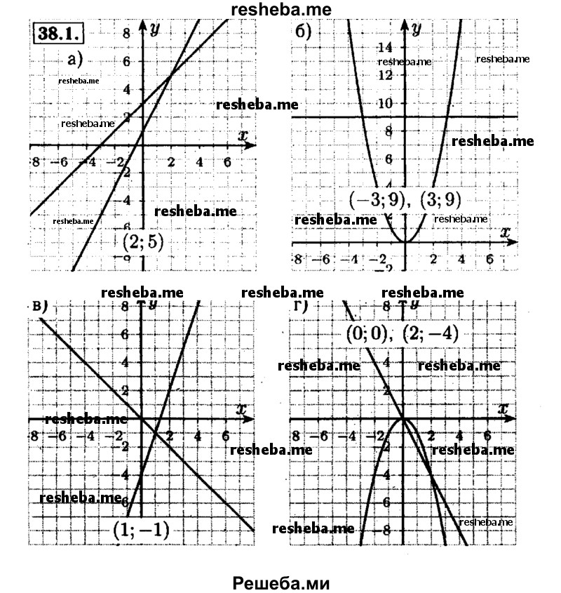     ГДЗ (Решебник №1 к задачнику 2015) по
    алгебре    7 класс
            (Учебник, Задачник)            А.Г. Мордкович
     /        §38 / 38.1
    (продолжение 2)
    