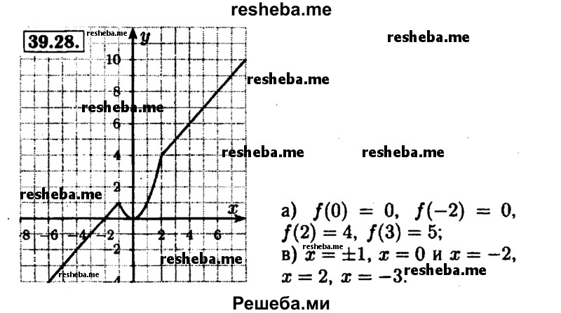     ГДЗ (Решебник №1 к задачнику 2015) по
    алгебре    7 класс
            (Учебник, Задачник)            А.Г. Мордкович
     /        §39 / 39.28
    (продолжение 2)
    