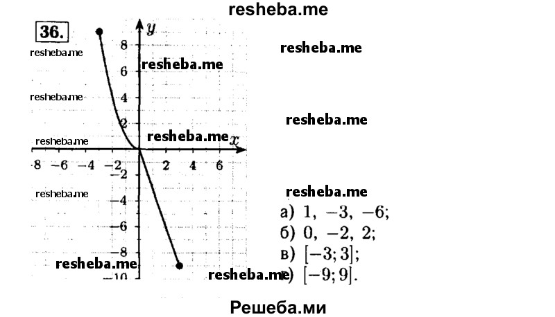     ГДЗ (Решебник №1 к задачнику 2015) по
    алгебре    7 класс
            (Учебник, Задачник)            А.Г. Мордкович
     /        повторение / 1.36
    (продолжение 2)
    
