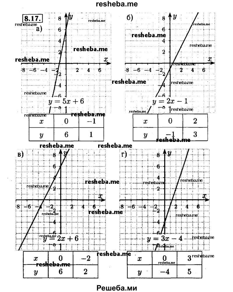    ГДЗ (Решебник №1 к задачнику 2015) по
    алгебре    7 класс
            (Учебник, Задачник)            А.Г. Мордкович
     /        §8 / 8.17
    (продолжение 2)
    