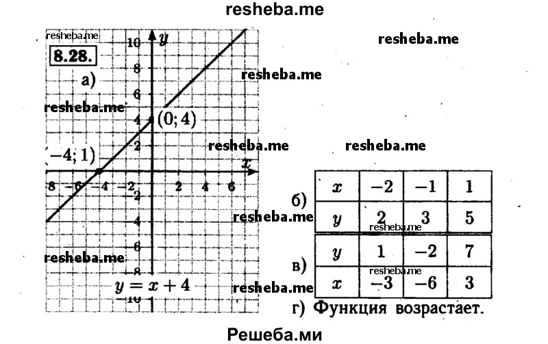     ГДЗ (Решебник №1 к задачнику 2015) по
    алгебре    7 класс
            (Учебник, Задачник)            А.Г. Мордкович
     /        §8 / 8.28
    (продолжение 2)
    