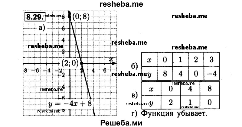     ГДЗ (Решебник №1 к задачнику 2015) по
    алгебре    7 класс
            (Учебник, Задачник)            А.Г. Мордкович
     /        §8 / 8.29
    (продолжение 2)
    
