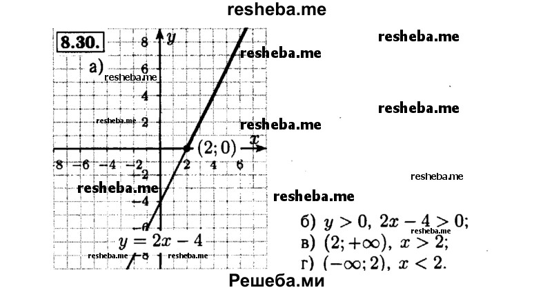     ГДЗ (Решебник №1 к задачнику 2015) по
    алгебре    7 класс
            (Учебник, Задачник)            А.Г. Мордкович
     /        §8 / 8.30
    (продолжение 2)
    