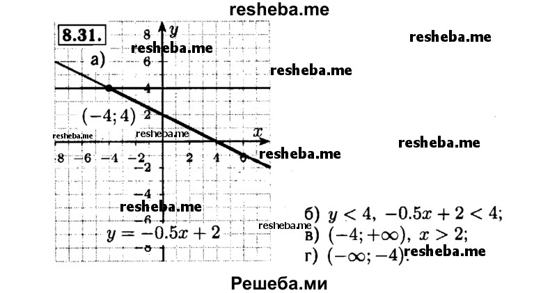     ГДЗ (Решебник №1 к задачнику 2015) по
    алгебре    7 класс
            (Учебник, Задачник)            А.Г. Мордкович
     /        §8 / 8.31
    (продолжение 2)
    