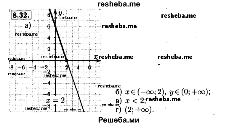     ГДЗ (Решебник №1 к задачнику 2015) по
    алгебре    7 класс
            (Учебник, Задачник)            А.Г. Мордкович
     /        §8 / 8.32
    (продолжение 2)
    