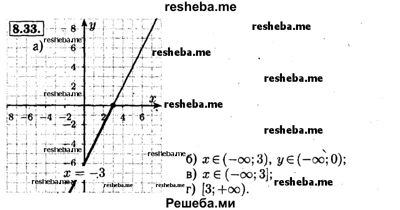     ГДЗ (Решебник №1 к задачнику 2015) по
    алгебре    7 класс
            (Учебник, Задачник)            А.Г. Мордкович
     /        §8 / 8.33
    (продолжение 2)
    
