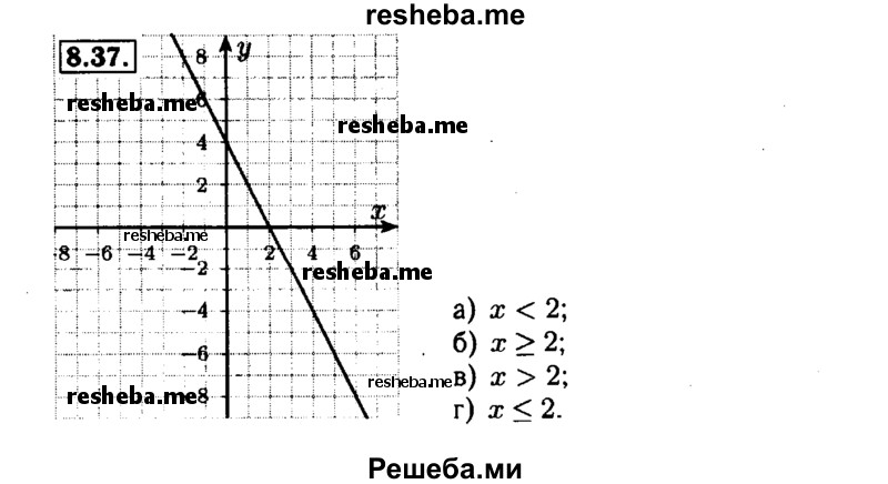     ГДЗ (Решебник №1 к задачнику 2015) по
    алгебре    7 класс
            (Учебник, Задачник)            А.Г. Мордкович
     /        §8 / 8.37
    (продолжение 2)
    