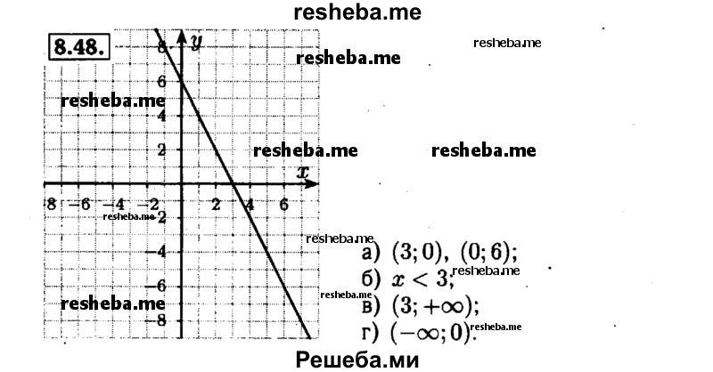     ГДЗ (Решебник №1 к задачнику 2015) по
    алгебре    7 класс
            (Учебник, Задачник)            А.Г. Мордкович
     /        §8 / 8.48
    (продолжение 2)
    