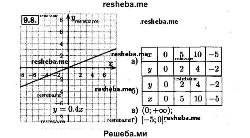     ГДЗ (Решебник №1 к задачнику 2015) по
    алгебре    7 класс
            (Учебник, Задачник)            А.Г. Мордкович
     /        §9 / 9.8
    (продолжение 2)
    