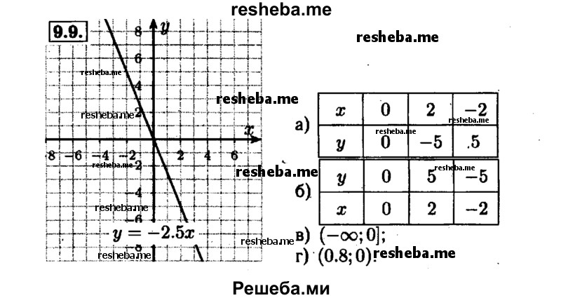     ГДЗ (Решебник №1 к задачнику 2015) по
    алгебре    7 класс
            (Учебник, Задачник)            А.Г. Мордкович
     /        §9 / 9.9
    (продолжение 2)
    