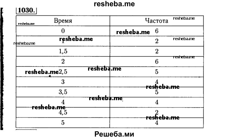     ГДЗ (Решебник №1 к учебнику 2015) по
    алгебре    8 класс
                Ю.Н. Макарычев
     /        номер / 1030
    (продолжение 2)
    