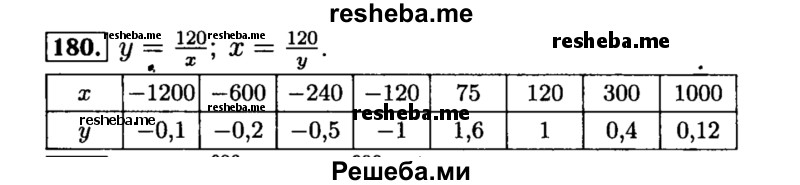     ГДЗ (Решебник №1 к учебнику 2015) по
    алгебре    8 класс
                Ю.Н. Макарычев
     /        номер / 180
    (продолжение 2)
    