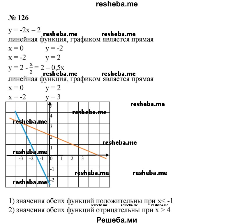 
    126. На одной координатной плоскости построить графики функций у = -2х-2 и у=2-x/2. Отметить на оси абсцисс множество значений х, при которых значения обеих функций: 
1) положительны; 
2) отрицательны.
