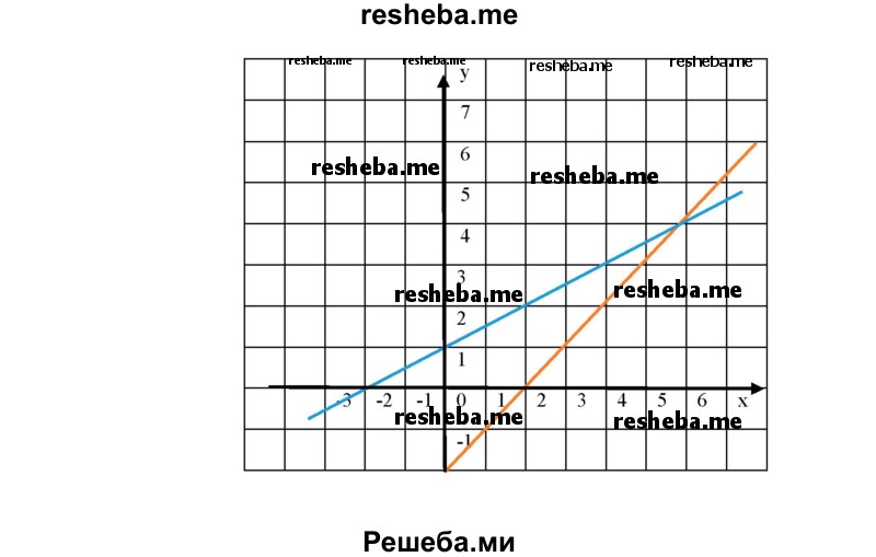 
    143. При каких х значения функций у=х-2 и у = 0,5х+1 одновременно:
1) неотрицательны;
2) неположительны;
3) не меньше 4;
4) не больше 4?
Ответ проиллюстрировать с помощью графиков данных функций, построенных на одной координатной плоскости.
