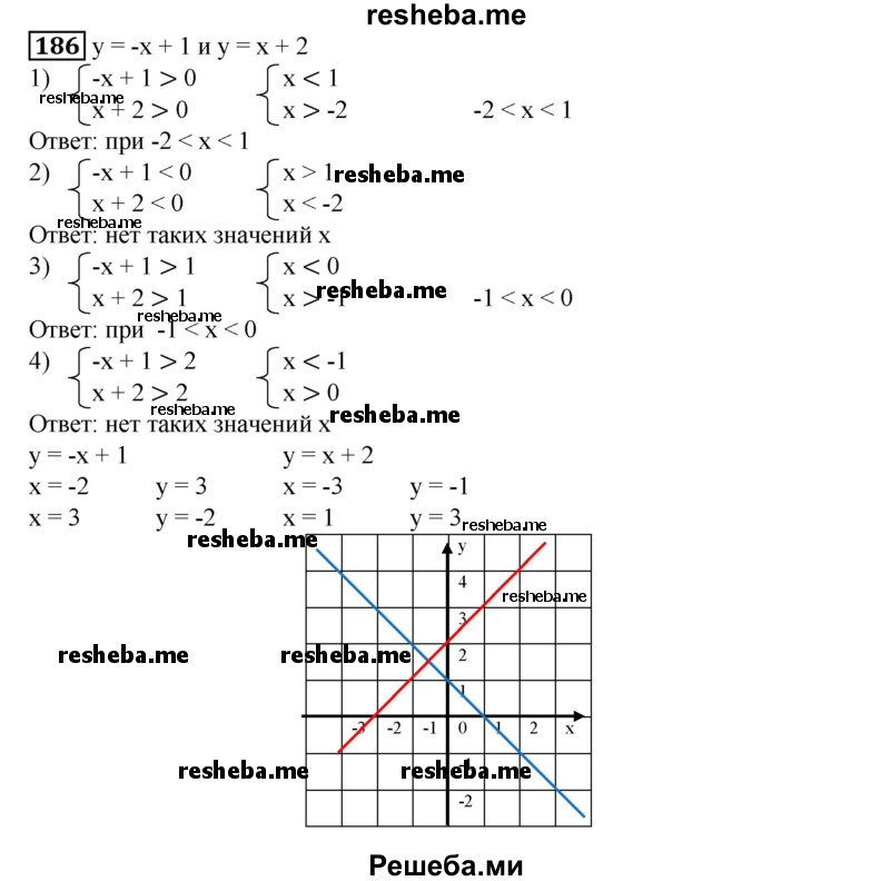 
    186. Указать значения х (если они существуют), при которых значения функций у = -х + 1 и у = х + 2 одновременно: 
1) положительны; 
2) отрицательны; 
3) больше 1; 
4) больше 2. 
Ответ проиллюстрировать с помощью графиков данных функций, построенных на одной координатной плоскости.
