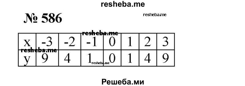 
    586. На миллиметровой бумаге построить график функции у = х^2. По графику приближенно найти:
1) значение у при х = 0,8; х = 1,5; х=1,9; х = -2,3; х = -1,5;
2) значения х, если у = 2; у = 3; у = 4,5; у = 6,5.
