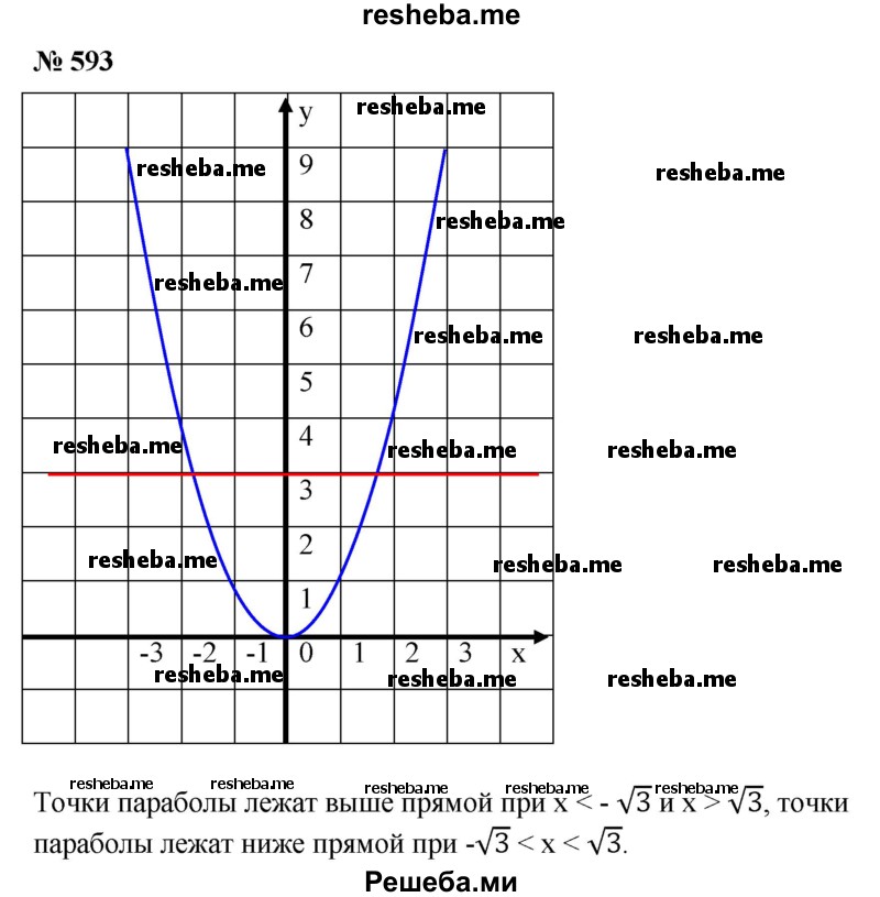
    593. На одной координатной плоскости построить параболу у = х^2 и прямую у = 3. При каких значениях х точки параболы лежат выше прямой? ниже прямой?
