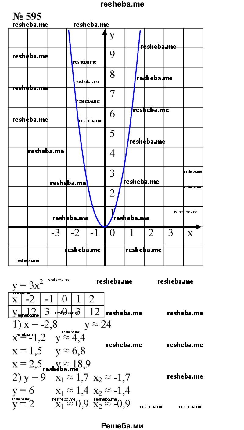 
    595. На миллиметровой бумаге построить график функции у = Зх^2. По графику приближенно найти:
1) значения у при х = -2,8; -1,2; 1,5; 2,5;
2) значения х, если у = 9; 6; 2; 8; 1,3.
